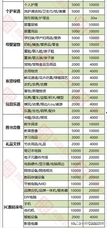 视频号小店类目保证金,轻松了解各类目保证金政策